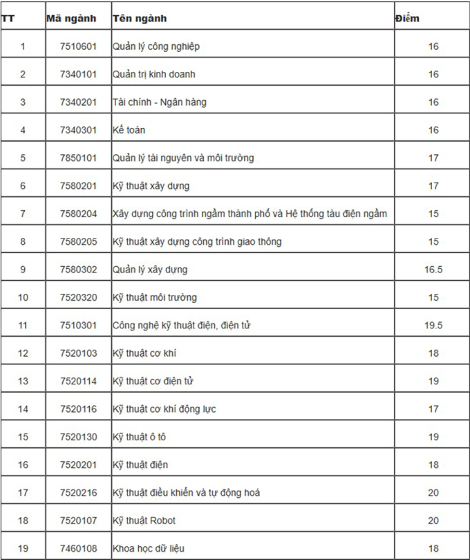 diem-1753237106-7097-1753238784 Đại học Mỏ - Địa chất giảm mạnh nhất 3 điểm