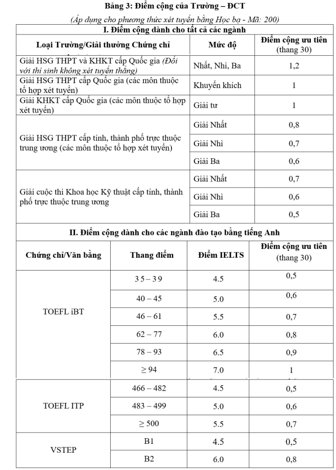 diem-cong-chung-chi-tieng-anh-5115-6137-1752240783 Học sinh 640 trường THPT được cộng điểm khi xét vào ĐH Sư phạm Kỹ thuật TP HCM