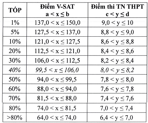 diem-quy-doi-v-sat-1751979962-8668-1751982914 Công thức quy đổi điểm chuẩn của Đại học Cần Thơ - 3