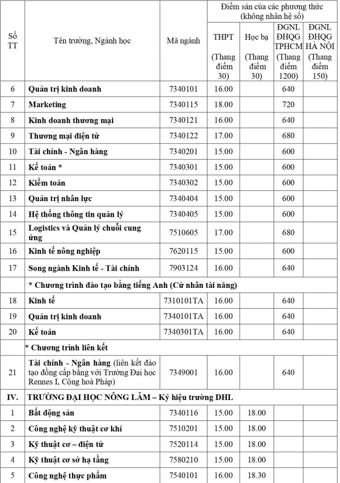 diem-san-dh-hue-1-1753200363-8629-1753200934 Điểm sàn của 13 trường, khoa thuộc Đại học Huế - 1