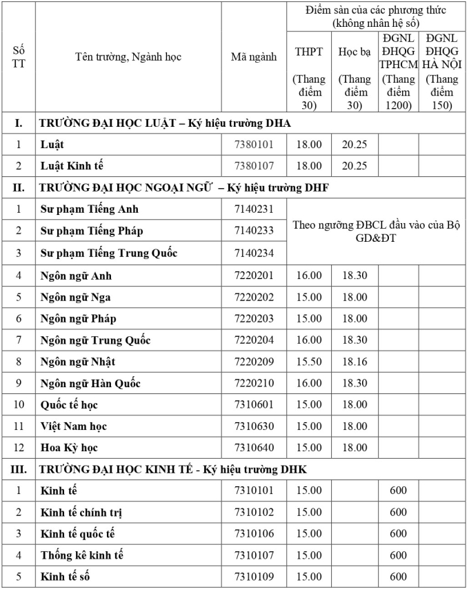 diem-san-dh-hue-1753200351-4575-1753200934 Điểm sàn của 13 trường, khoa thuộc Đại học Huế