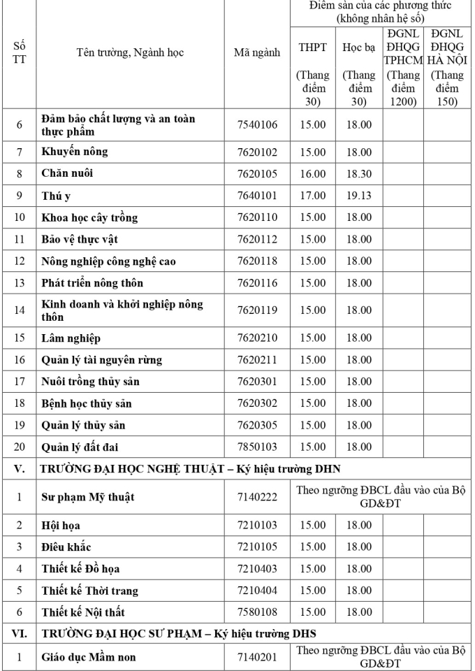 diem-san-dh-hue-2-1753200374-2640-1753200934 Điểm sàn của 13 trường, khoa thuộc Đại học Huế - 2