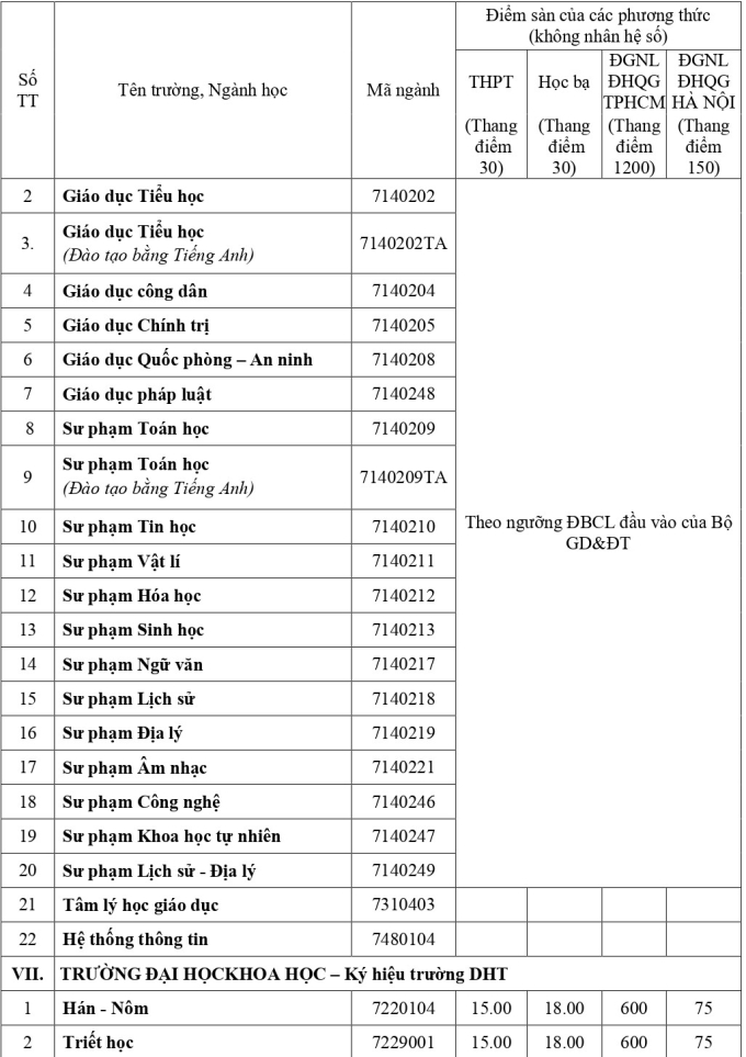 diem-san-dh-hue-3-1753200388-8911-1753200934 Điểm sàn của 13 trường, khoa thuộc Đại học Huế - 3