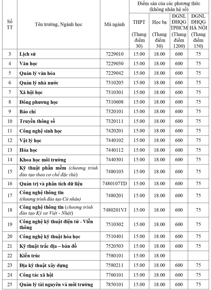 diem-san-dh-hue-4-1753200400-9457-1753200934 Điểm sàn của 13 trường, khoa thuộc Đại học Huế - 4