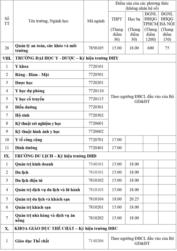 diem-san-dh-hue-5-1753200410-2399-1753200934 Điểm sàn của 13 trường, khoa thuộc Đại học Huế - 5