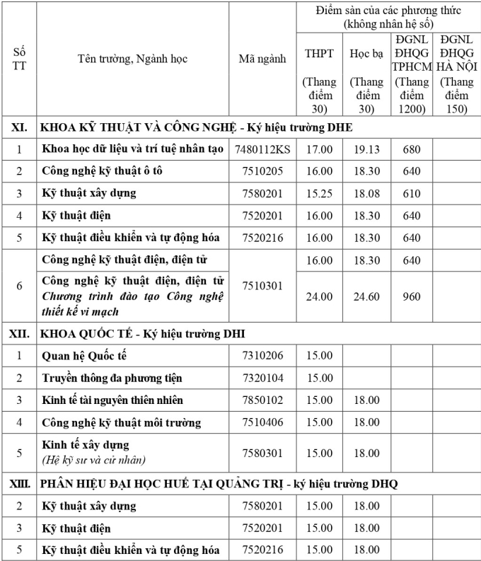 diem-san-dh-hue-7-1753200421-9059-1753200934 Điểm sàn của 13 trường, khoa thuộc Đại học Huế - 6
