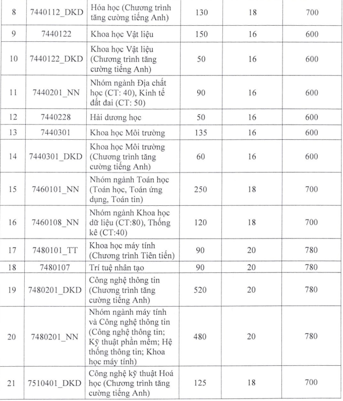 diem-san-dh-khoa-hoc-tu-nhien-3744-4234-1752726590 Điểm sàn Đại học Khoa học Tự nhiên TP HCM thấp nhất 16 - 1