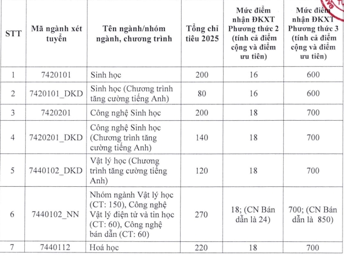 diem-san-dh-khoa-hoc-tu-nhien-7599-9060-1752726590 Điểm sàn Đại học Khoa học Tự nhiên TP HCM thấp nhất 16