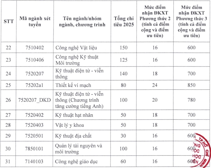 diem-san-dh-khoa-hoc-tu-nhien-8902-9151-1752726590 Điểm sàn Đại học Khoa học Tự nhiên TP HCM thấp nhất 16 - 2