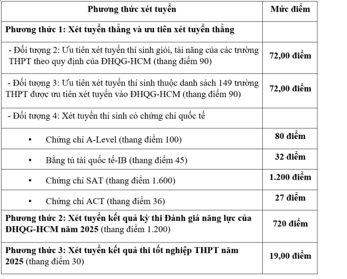 diem-san-dh-kinh-te-luat-17532-5398-6754-1753274619 Điểm sàn Đại học Kinh tế - Luật giảm 2 điểm
