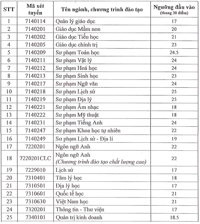 diem-san-dh-sai-gon-2025-17532-5251-7963-1753269612 Hai ngành của Đại học Sài Gòn lấy điểm sàn cao nhất nước