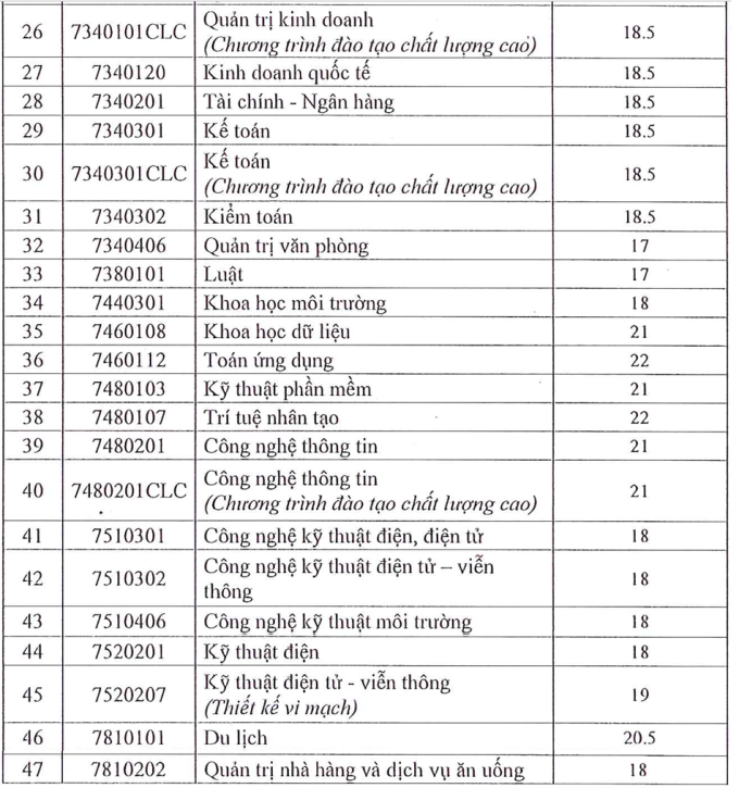 diem-san-dh-sai-gon-2025-2-175-5021-8644-1753269612 Hai ngành của Đại học Sài Gòn lấy điểm sàn cao nhất nước - 1