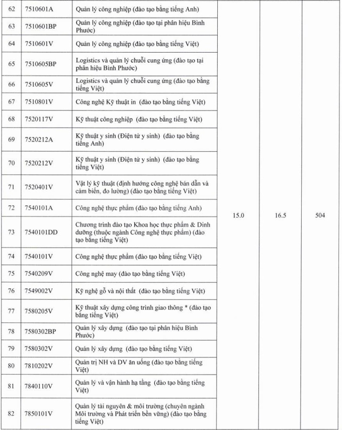 diem-san-dh-spkt-4-1753427991-3924-1753428549 TitleĐiểm sàn Đại học Sư phạm Kỹ thuật TP HCM từ 15 đến 21,85 - 3
