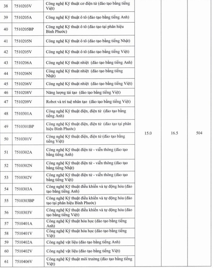 diem-san-dh-spkt-tp-hcm-175342-5453-5670-1753428549 Điểm sàn Đại học Sư phạm Kỹ thuật TP HCM từ 15 đến 21,85 - 2