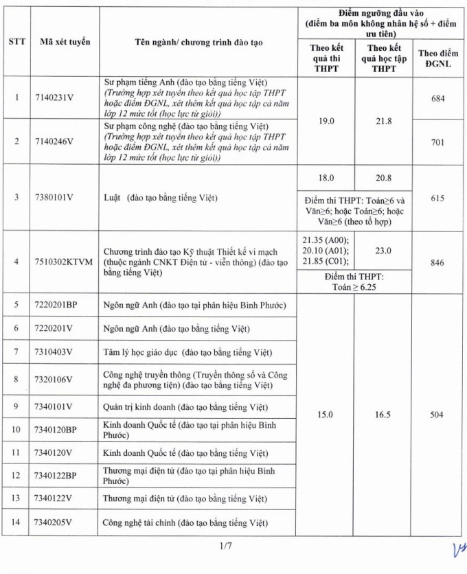 diem-san-dh-spkt-tp-hcm-175342-8060-7162-1753428548 Điểm sàn Đại học Sư phạm Kỹ thuật TP HCM từ 15 đến 21,85