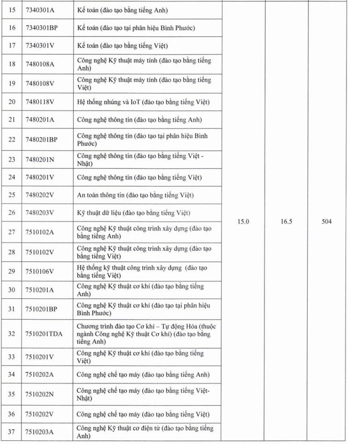 diem-san-dh-spkt-tp-hcm-2-1753-8615-8764-1753428549 Điểm sàn Đại học Sư phạm Kỹ thuật TP HCM từ 15 đến 21,85 - 1