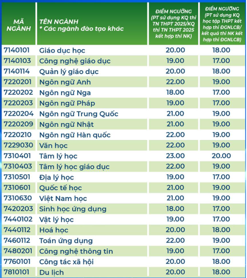 diem-san-dh-su-pham-tp-hcm-1-1-4568-1583-1753184447 Điểm sàn Đại học Sư phạm TP HCM từ 18 đến 24 - 1