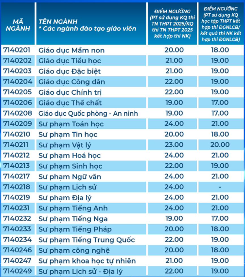 diem-san-dh-su-pham-tp-hcm-175-3266-7513-1753184447 Điểm sàn Đại học Sư phạm TP HCM từ 18 đến 24