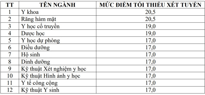 diem-san-dh-y-duoc-can-tho-175-8067-5685-1753196403 Điểm sàn Đại học Y Dược Cần Thơ thấp nhất 17