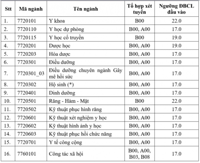diem-san-dh-y-duoc-tp-hcm-2025-4991-5675-1753247946 Điểm sàn Đại học Y Dược TP HCM giảm 2 điểm