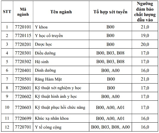 diem-san-dh-y-khoa-pham-ngoc-t-3727-6916-1753262895 Điểm sàn Đại học Y khoa Phạm Ngọc Thạch thấp nhất 16