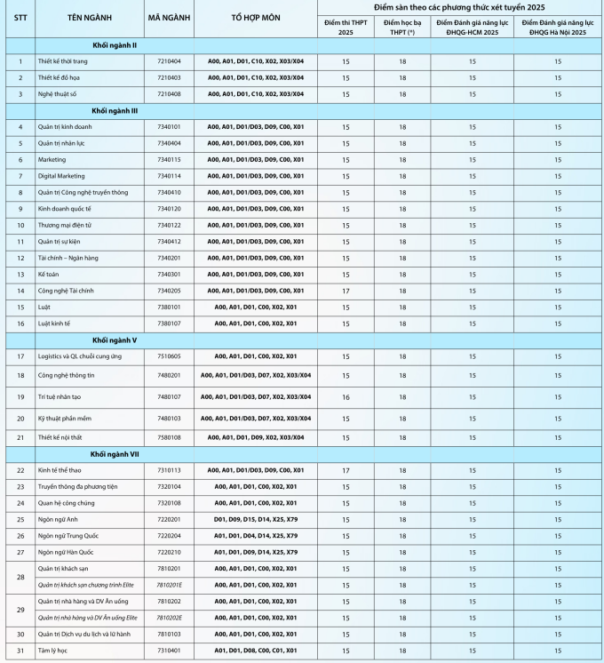 diem-san-hsu-2025-1752653629-8915-1752655142 Điểm sàn Đại học Hoa Sen 15-17
