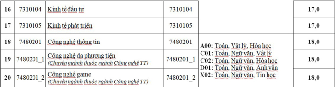 diem-san4-1753085642-4565-1753086367 Đại học Kiến trúc Hà Nội lấy điểm sàn cao nhất 22 - 3
