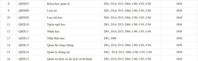 diem2-1753089837-4346-1753091059 Điểm sàn của Đại học Khoa học Xã hội và Nhân văn là 19. - 1