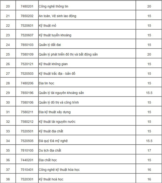 diem2-1753237106-6721-1753238784 Đại học Mỏ - Địa chất giảm mạnh nhất 3 điểm - 1