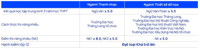 diemm-1753176572-9007-1753193374 Đại học Thăng Long lấy điểm sàn 16-18 - 1