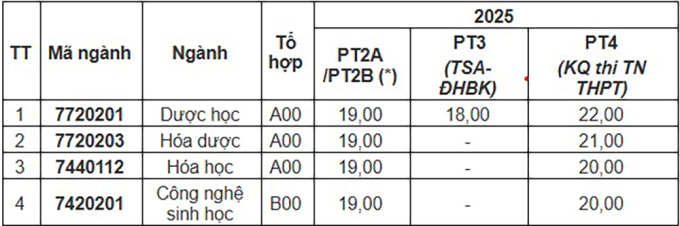 duoc00-1753270783-8993-1753272146 Điểm sàn Đại học Dược Hà Nội