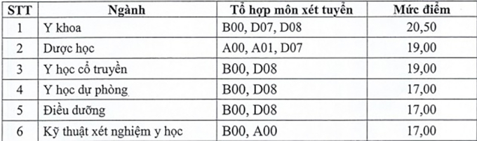 duoc4-1753322627-9459-1753323105 Điểm sàn Đại học Y Dược Thái Bình giảm 2 điểm