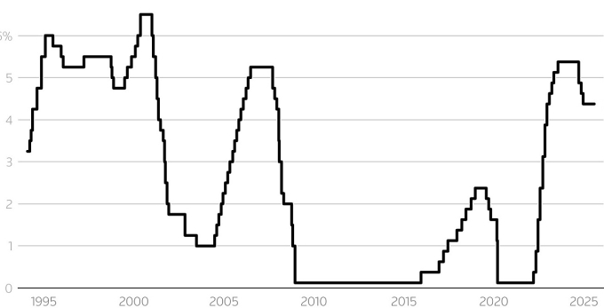 fed-rate-midpoint-1753946250-1-8189-9296-1753946360 Biểu đồ lãi suất tham chiếu của Fed (tính trung bình) giai đoạn 1995-2025. Đồ thị: Reuters