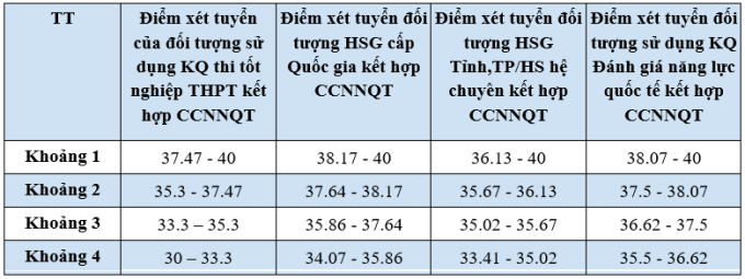 ftu6-png-1753266967-4506-1753267138 Công thức quy đổi điểm xét của Đại học Ngoại thương - 5
