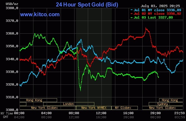 gold-2025-07-04t072429-152-175-8870-6904-1751589040 Giá vàng giảm mạnh trong phiên 3/7 vì báo cáo việc làm Mỹ, sau đó hồi phục phần nào. Đồ thị: Kitco