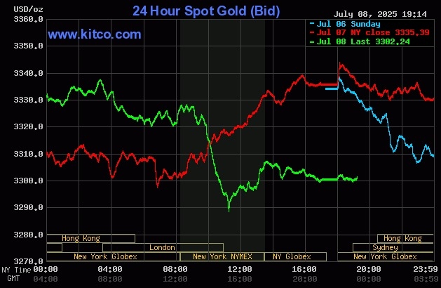 gold-2025-07-09t061251-224-175-6892-6296-1752016995 Giá vàng thế giới giảm mạnh trong phiên 8/7. Đồ thị: Kitco