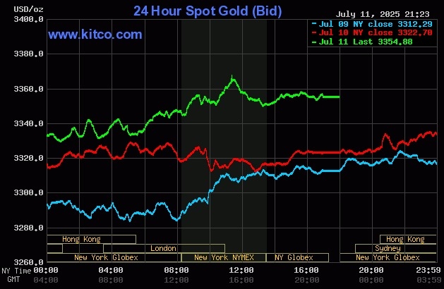 gold-2025-07-12t082150-062-175-9585-2369-1752283614 Giá vàng thế giới bật tăng trong phiên 11/7. Đồ thị: Kitco