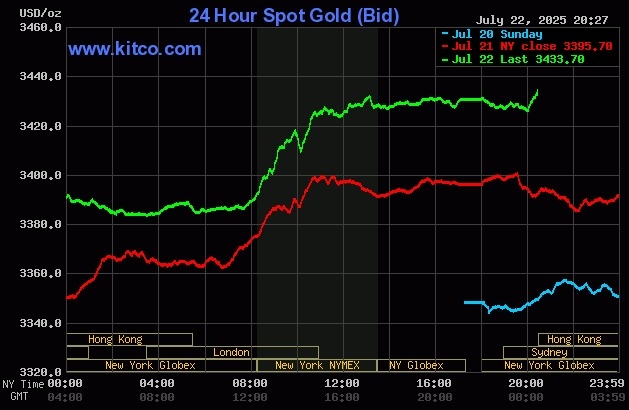gold-2025-07-23t072529-122-175-7503-6049-1753232146 Giá vàng thế giới tăng gần 100 USD trong hai phiên qua. Đồ thị: Kitco