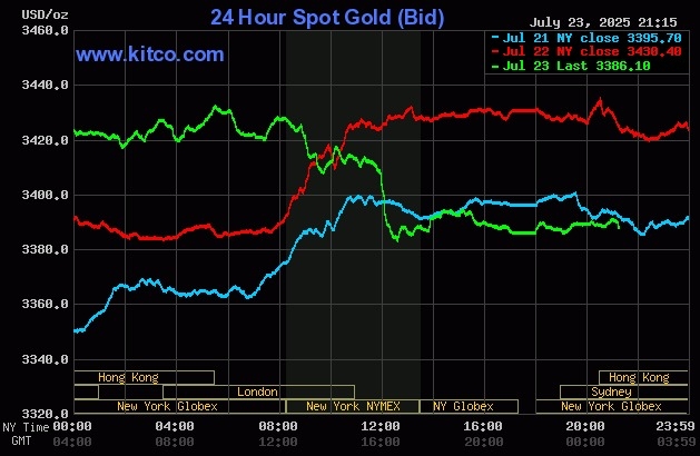 gold-2025-07-24t081445-898-175-2351-2280-1753320135 Giá vàng thế giới quay đầu giảm phiên 23/7, sau hai phiên tăng mạnh. Đồ thị: Kitco