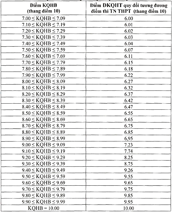 hoc-ba-png-1753094650-9704-1753095167 Đại học Công nghiệp Hà Nội: 30 điểm thi tốt nghiệp bằng 130 điểm đánh giá năng lực - 2