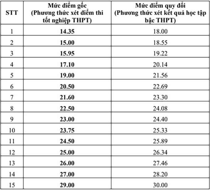 kien-truc2-1753264555-4635-1753266513 Đại học Kiến trúc Hà Nội công bố khung quy đổi điểm học bạ