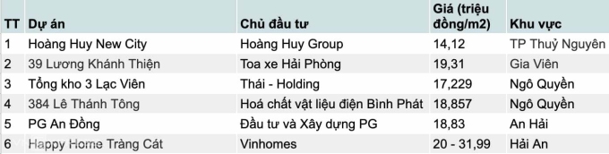 list-du-an-noxh-o-hp-jpeg-1753-5225-7110-1753838402 Giá nhà xã hội Vinhomes tại Hải Phòng dự kiến cao nhất gần 32 triệu một m2 - 1