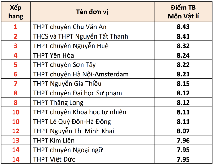 ly-1752664399-7945-1752664467 15 trường THPT có điểm thi tốt nghiệp cao nhất Hà Nội - 3