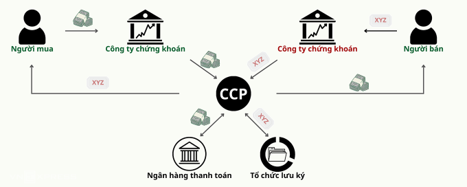 minh-ho-a-ccp-1752758321-17527-8562-6096-1752758391 Sơ đồ minh họa cơ chế CCP trong giao dịch chứng khoán. Đồ họa: Tất Đạt