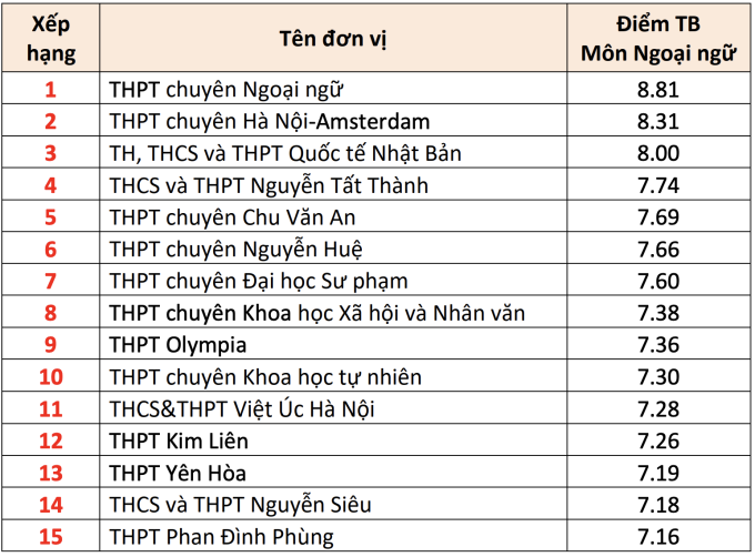 ngoa-i-ngu-1752664388-3705-1752664467 15 trường THPT có điểm thi tốt nghiệp cao nhất Hà Nội - 2
