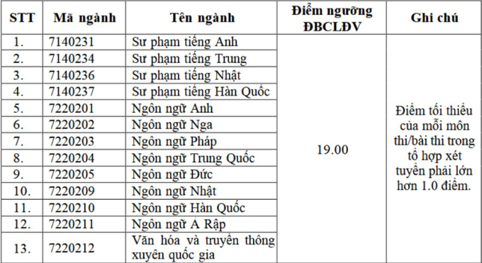 ngoai-ngu-1753183734-4018-1753185316 Đại học Ngoại ngữ lấy điểm sàn 15-19