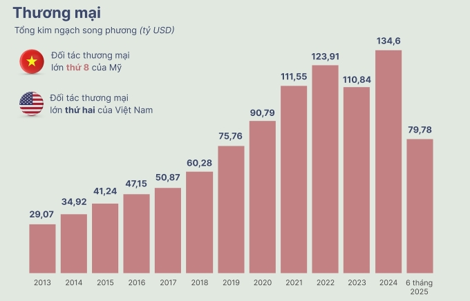 pc-vn-us-1752233360-1752570585-8910-5036-1752599382 Thương mại, đầu tư giữa Việt Nam - Mỹ qua 30 năm thiết lập quan hệ ngoại giao. Đồ họa: Như Tâm - Hoàng Khánh