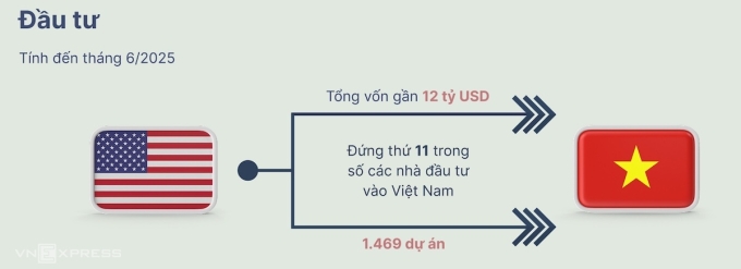 pc-vn-us-1752233360-1752595068-1278-1752599382 Đầu tư giữa Việt Nam - Mỹ trong 30 năm qua. Đồ họa: Hoàng Khánh