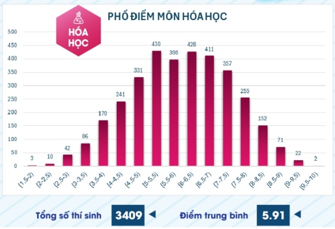 pho-diem-hoa-danh-gia-nang-luc-9919-3506-1752980093 Phổ điểm 6 môn thi đánh giá năng lực ĐH Sư phạm TP HCM - 3