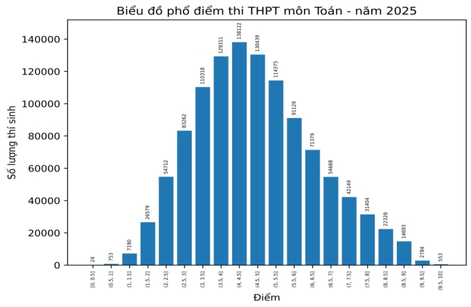 pho-diem-mon-toan-1752585591-2564-1752585812 Điểm chuẩn đại học có thể giảm mạnh 2-3 điểm